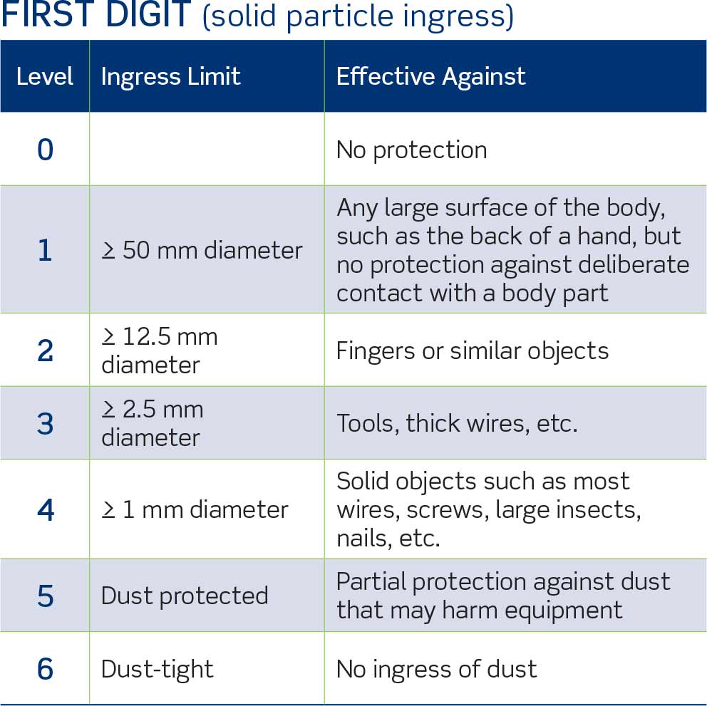 IP Ratings - Solid Particle Descriptions