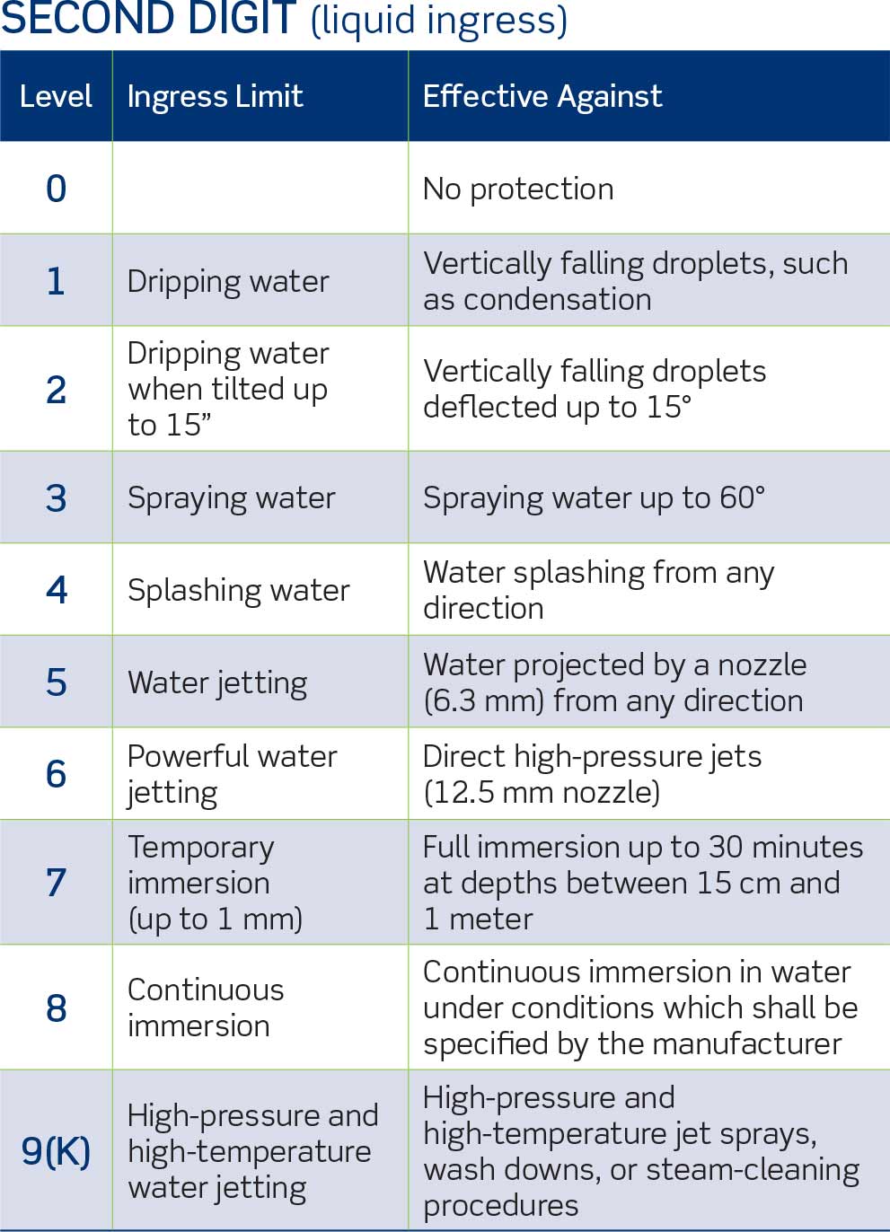 IP Ratings - Liquids Descriptions