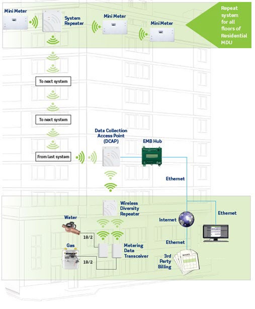 MDU submetering