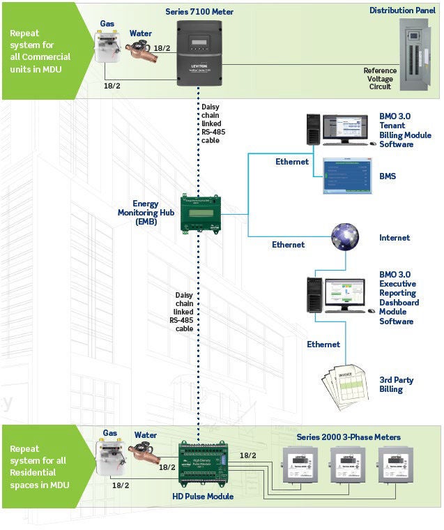 Commercial mixed use building wireless submetering