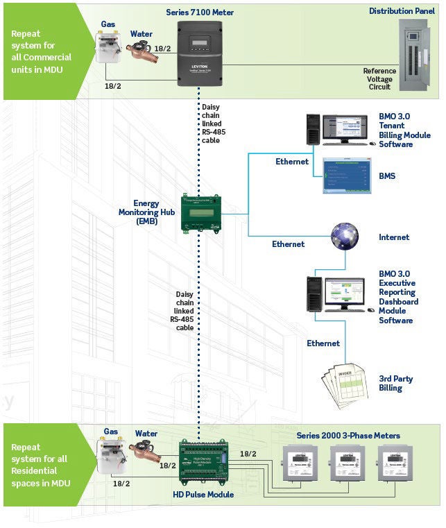 Commercial mixed use building submetering